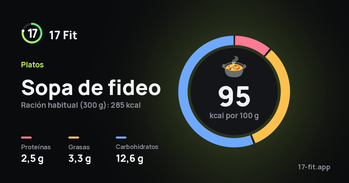 Sopa de fideo: 95 kcal por 100 g, proteínas 2,5 g, grasas 3,3 g, carbohidratos 12,6 g.