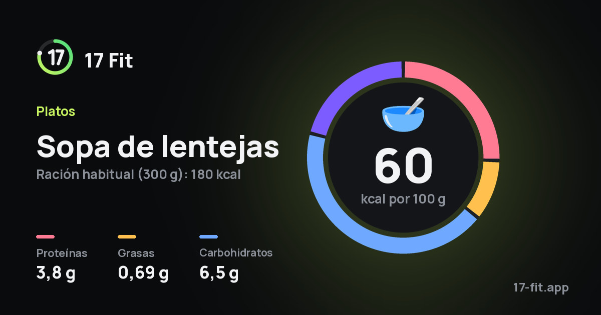 Sopa de lentejas: 60 kcal por 100 g, proteínas 3,8 g, grasas 0,69 g, carbohidratos 6,5 g.
