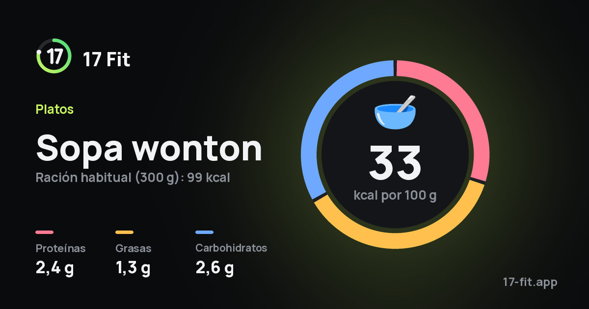 Sopa wonton: 33 kcal por 100 g, proteínas 2,4 g, grasas 1,3 g, carbohidratos 2,6 g.