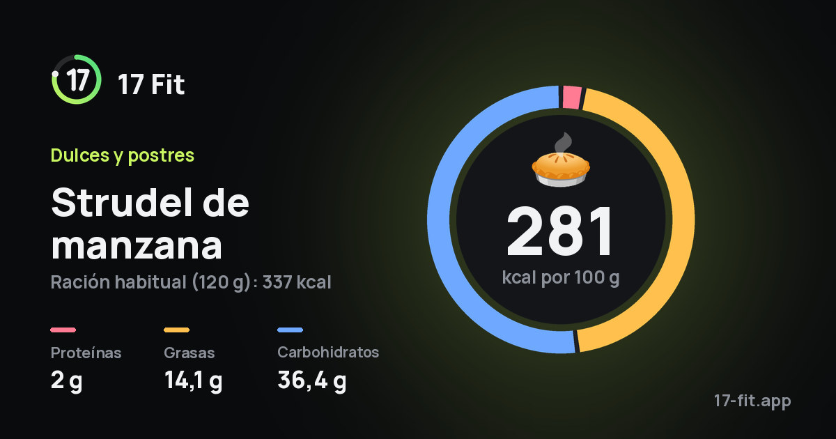 Strudel de manzana: 281 kcal por 100 g, proteínas 2 g, grasas 14,1 g, carbohidratos 36,4 g.