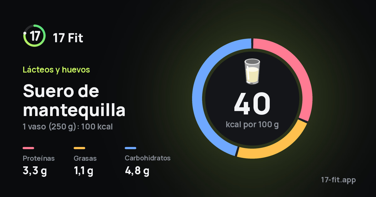 Suero de mantequilla: 40 kcal por 100 g, proteínas 3,3 g, grasas 1,1 g, carbohidratos 4,8 g.