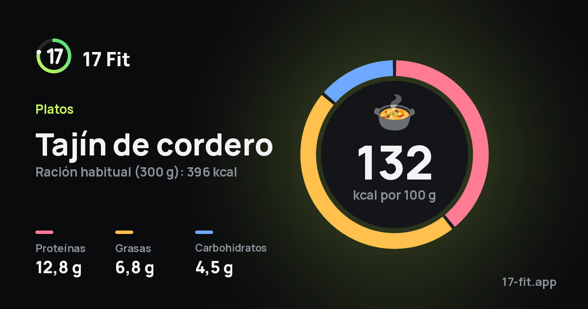 Tajín de cordero: 132 kcal por 100 g, proteínas 12,8 g, grasas 6,8 g, carbohidratos 4,5 g.