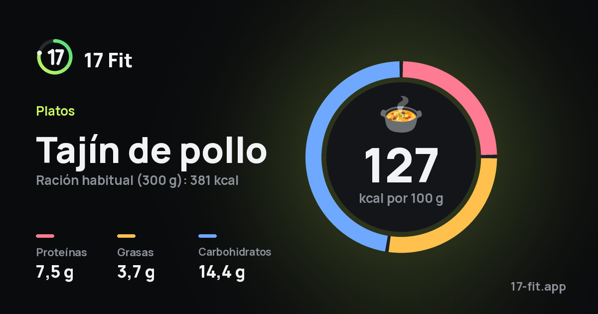Tajín de pollo: 127 kcal por 100 g, proteínas 7,5 g, grasas 3,7 g, carbohidratos 14,4 g.