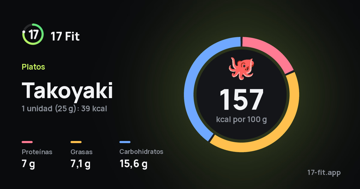 Takoyaki: 157 kcal por 100 g, proteínas 7 g, grasas 7,1 g, carbohidratos 15,6 g.