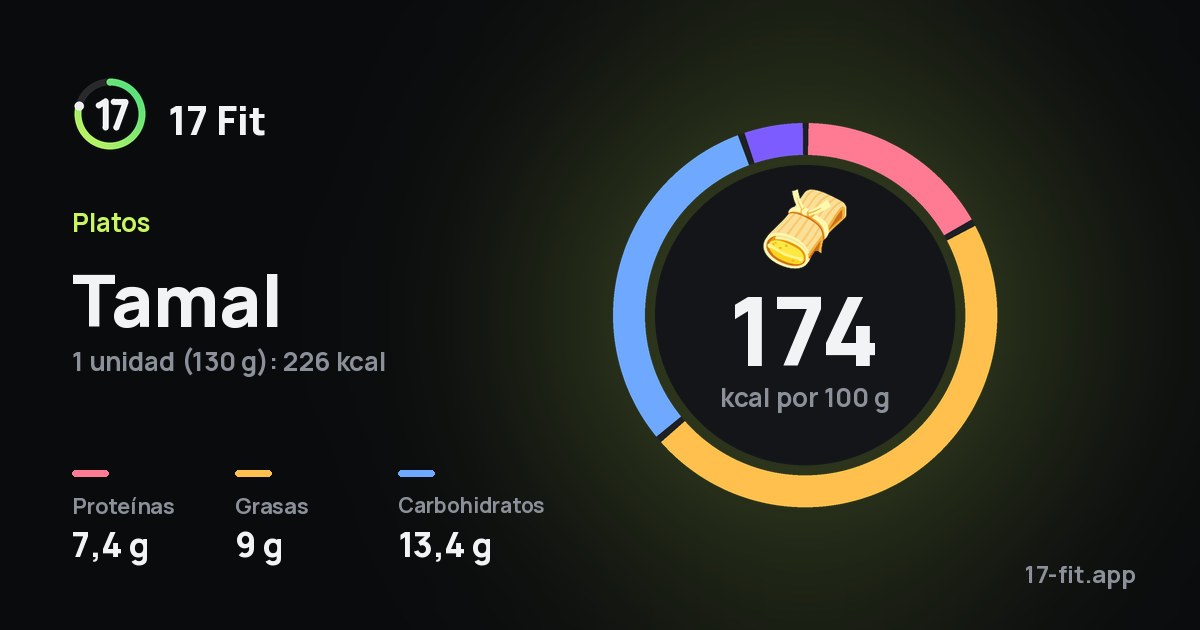 Tamal: 174 kcal por 100 g, proteínas 7,4 g, grasas 9 g, carbohidratos 13,4 g.