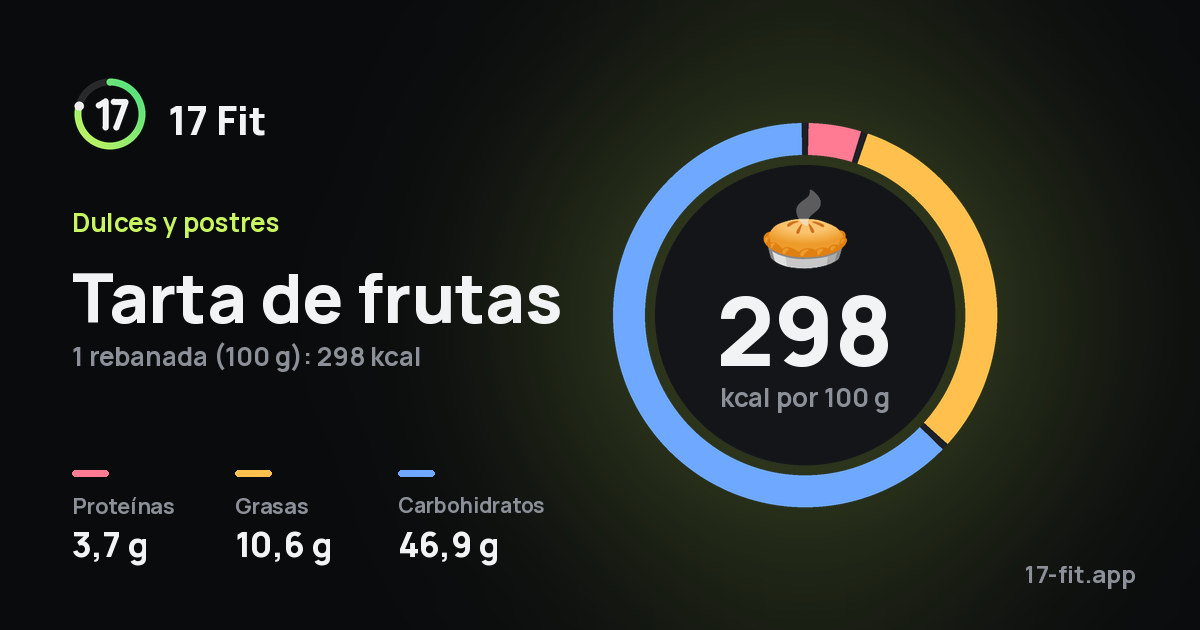 Tarta de frutas: 298 kcal por 100 g, proteínas 3,7 g, grasas 10,6 g, carbohidratos 46,9 g.