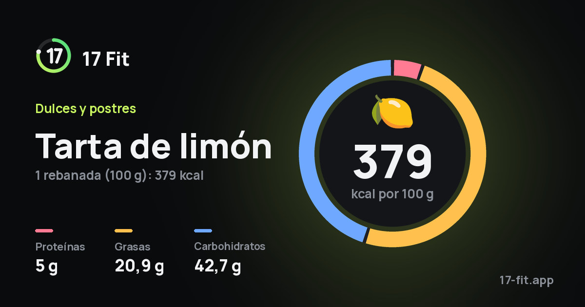 Tarta de limón: 379 kcal por 100 g, proteínas 5 g, grasas 20,9 g, carbohidratos 42,7 g.