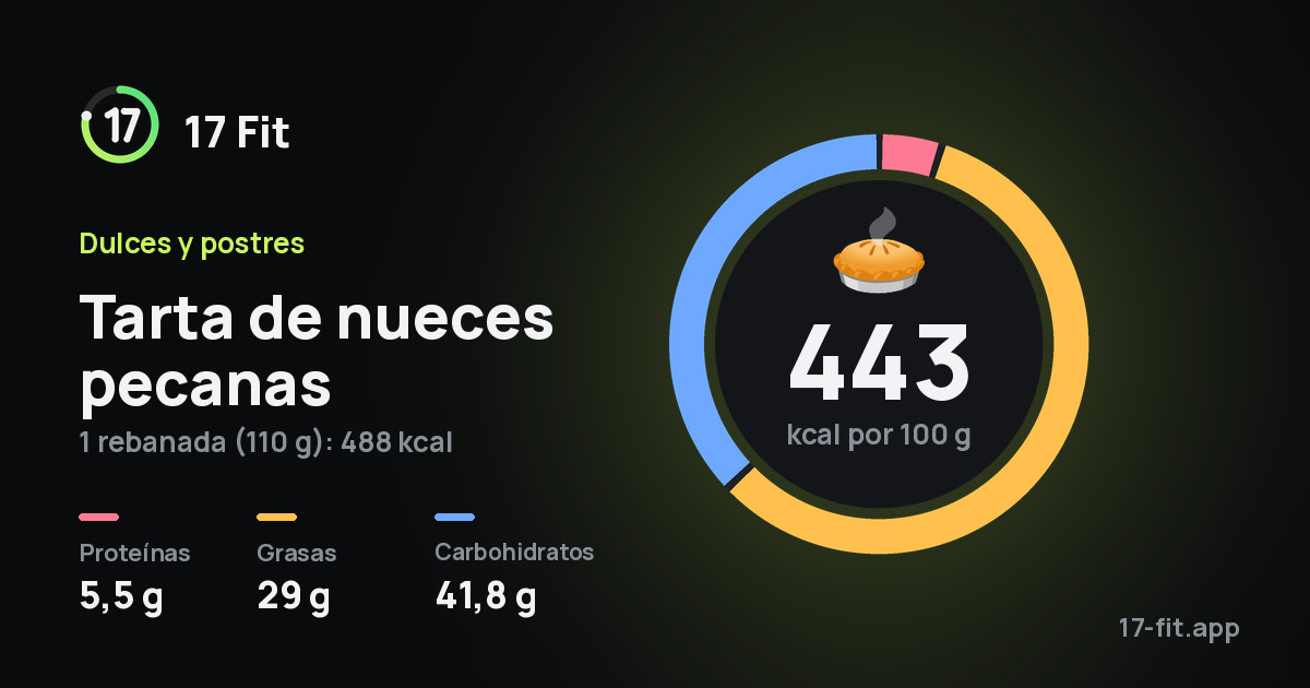 Tarta de nueces pecanas: 443 kcal por 100 g, proteínas 5,5 g, grasas 29 g, carbohidratos 41,8 g.