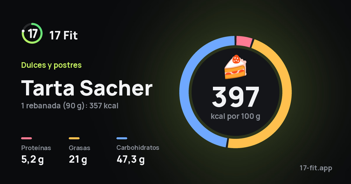 Tarta Sacher: 397 kcal por 100 g, proteínas 5,2 g, grasas 21 g, carbohidratos 47,3 g.