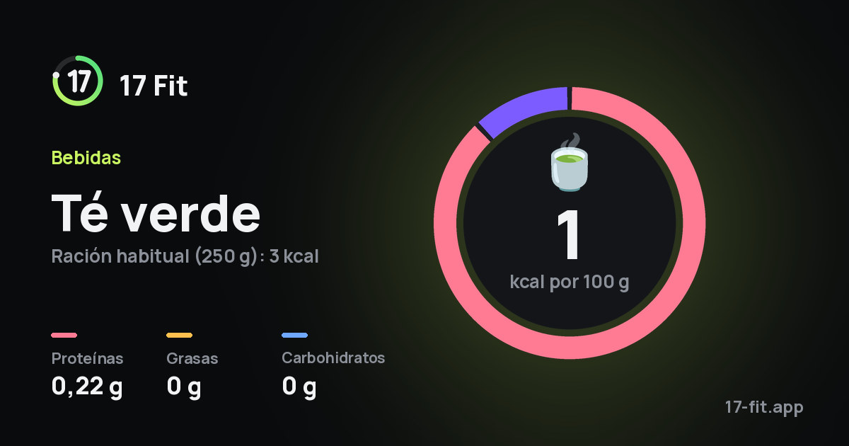 Té verde: 1 kcal por 100 g, proteínas 0,22 g, grasas 0 g, carbohidratos 0 g.