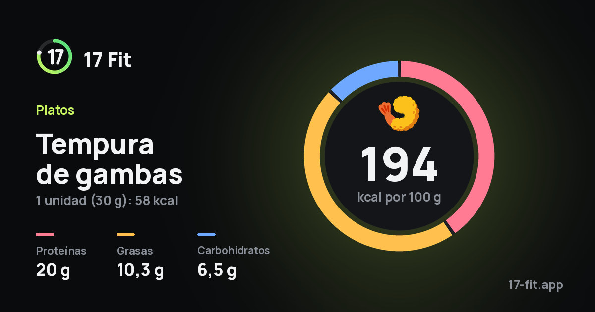 Tempura de gambas: 194 kcal por 100 g, proteínas 20 g, grasas 10,3 g, carbohidratos 6,5 g.