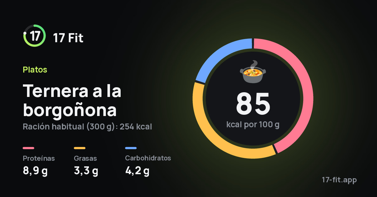 Ternera a la borgoñona: 85 kcal por 100 g, proteínas 8,9 g, grasas 3,3 g, carbohidratos 4,2 g.