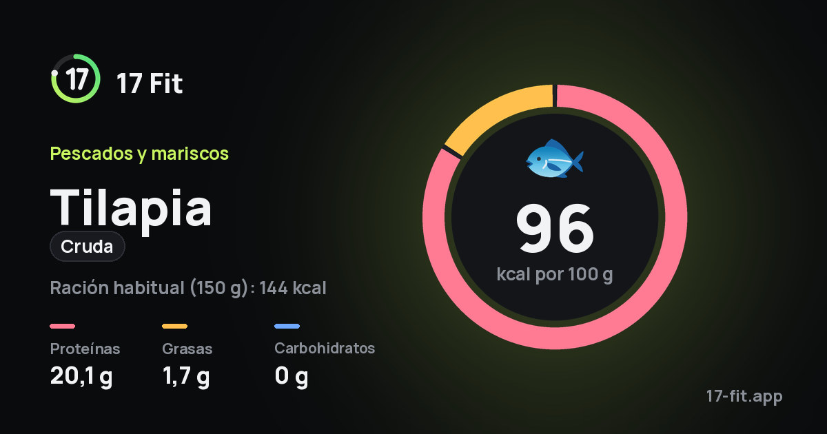 Tilapia (cruda): 96 kcal por 100 g, proteínas 20,1 g, grasas 1,7 g, carbohidratos 0 g.