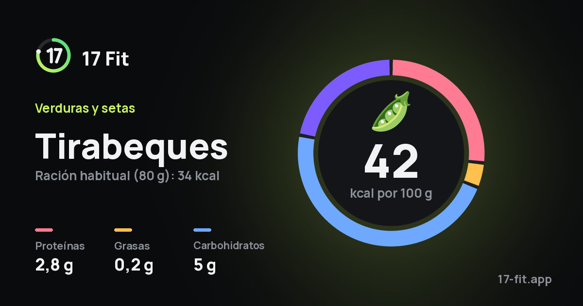 Tirabeques: 42 kcal por 100 g, proteínas 2,8 g, grasas 0,2 g, carbohidratos 5 g.