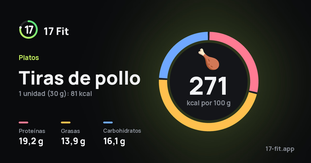 Tiras de pollo: 271 kcal por 100 g, proteínas 19,2 g, grasas 13,9 g, carbohidratos 16,1 g.