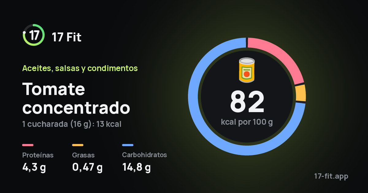 Tomate concentrado: 82 kcal por 100 g, proteínas 4,3 g, grasas 0,47 g, carbohidratos 14,8 g.