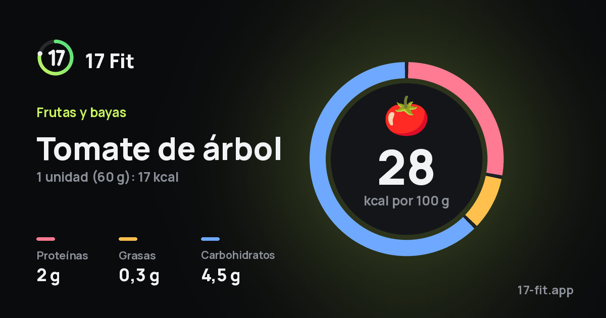 Tomate de árbol: 28 kcal por 100 g, proteínas 2 g, grasas 0,3 g, carbohidratos 4,5 g.