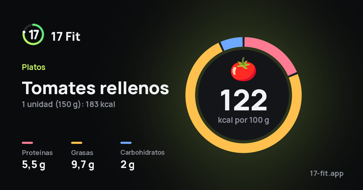 Tomates rellenos: 122 kcal por 100 g, proteínas 5,5 g, grasas 9,7 g, carbohidratos 2 g.
