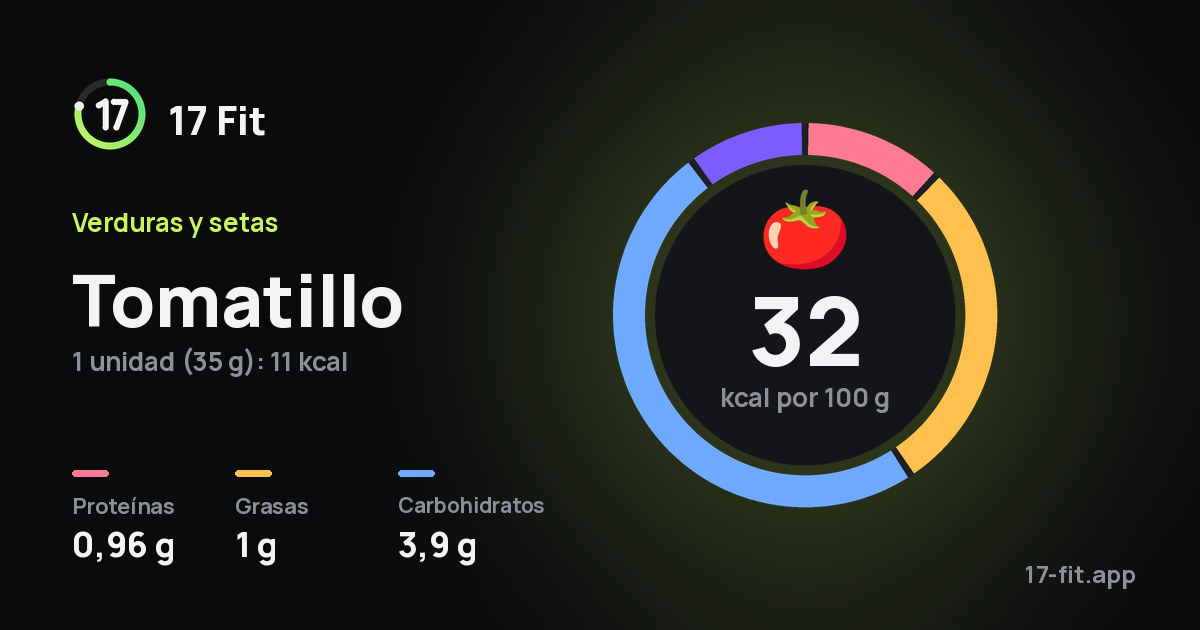 Tomatillo: 32 kcal por 100 g, proteínas 0,96 g, grasas 1 g, carbohidratos 3,9 g.