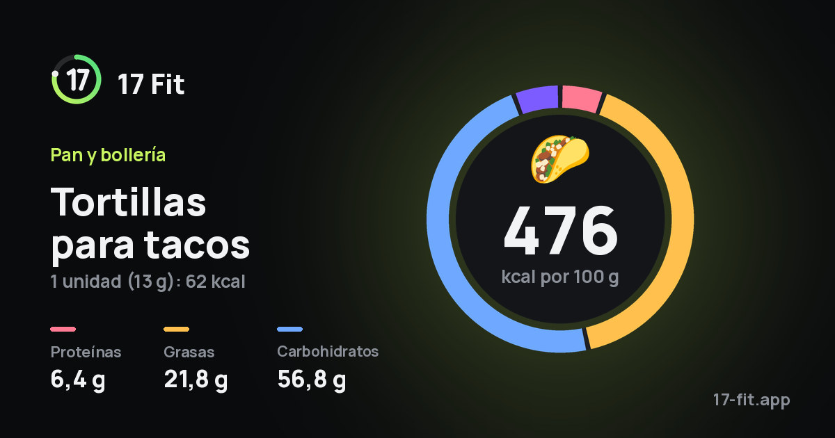 Tortillas para tacos: 476 kcal por 100 g, proteínas 6,4 g, grasas 21,8 g, carbohidratos 56,8 g.