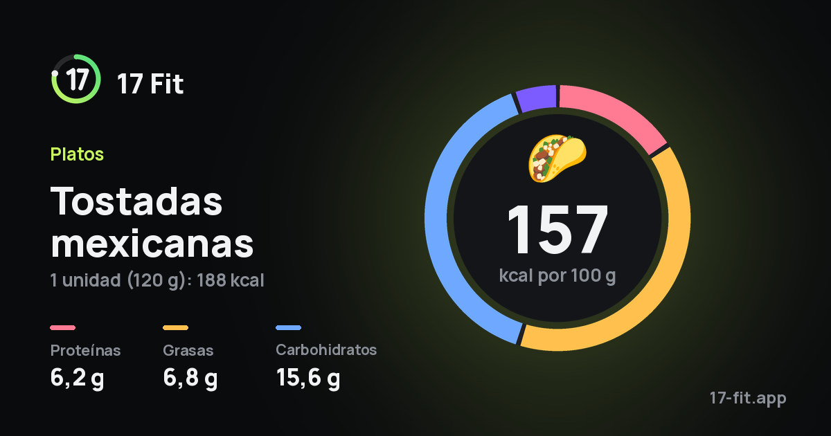Tostadas mexicanas: 157 kcal por 100 g, proteínas 6,2 g, grasas 6,8 g, carbohidratos 15,6 g.