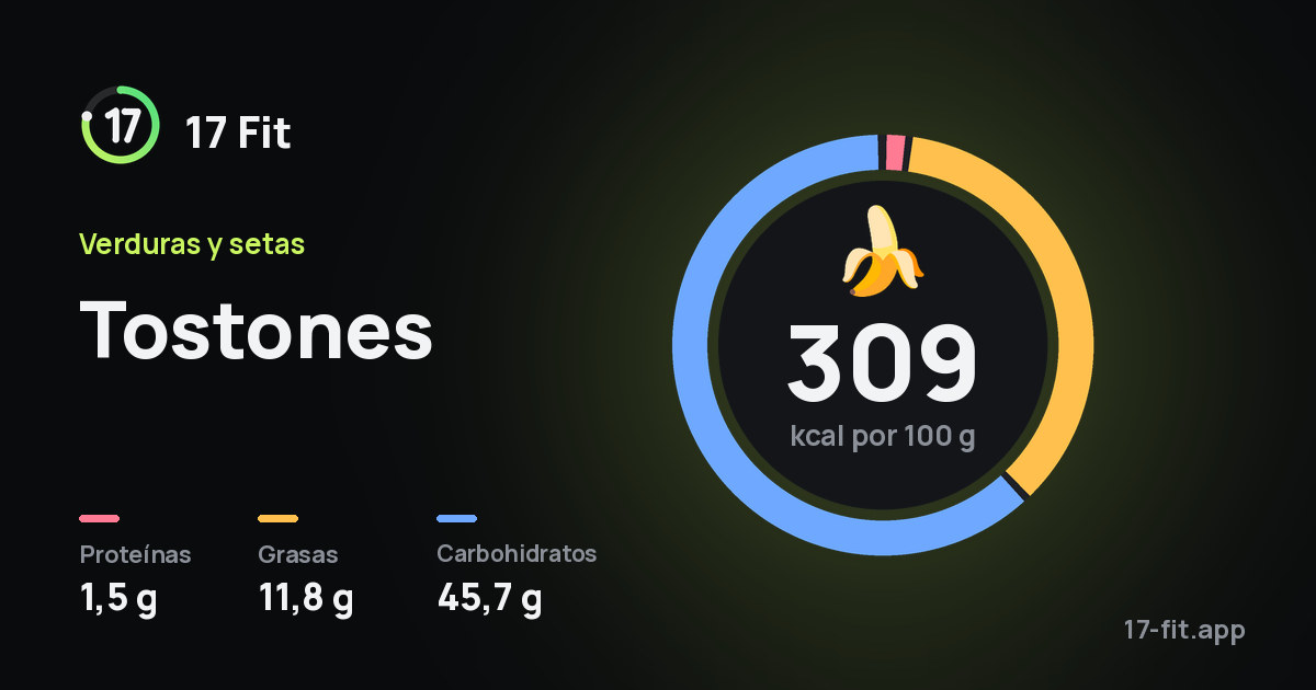 Tostones: 309 kcal por 100 g, proteínas 1,5 g, grasas 11,8 g, carbohidratos 45,7 g.