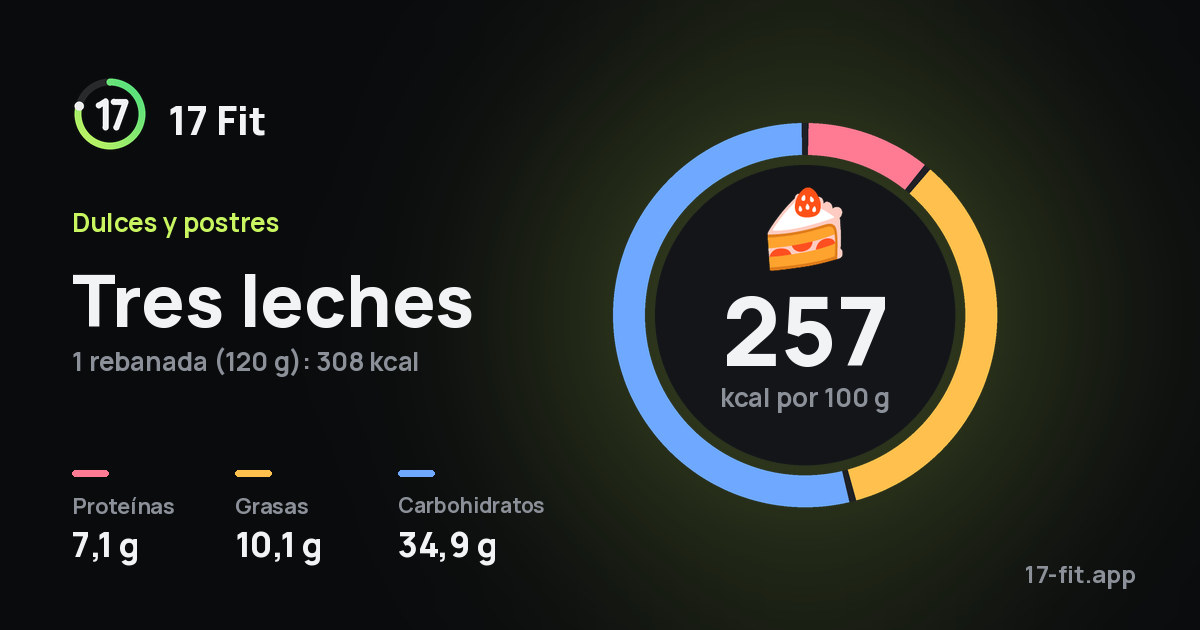 Tres leches: 257 kcal por 100 g, proteínas 7,1 g, grasas 10,1 g, carbohidratos 34,9 g.