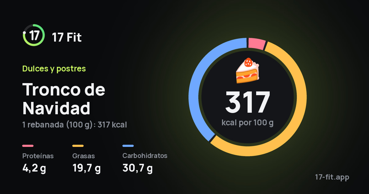 Tronco de Navidad: 317 kcal por 100 g, proteínas 4,2 g, grasas 19,7 g, carbohidratos 30,7 g.