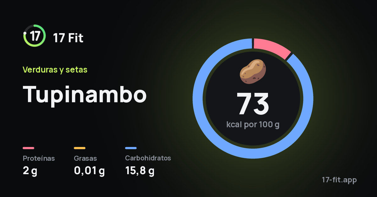 Tupinambo: 73 kcal por 100 g, proteínas 2 g, grasas 0,01 g, carbohidratos 15,8 g.