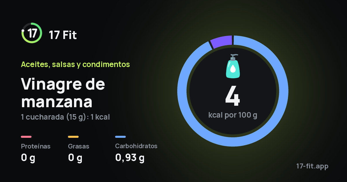 Vinagre de manzana: 4 kcal por 100 g, proteínas 0 g, grasas 0 g, carbohidratos 0,93 g.