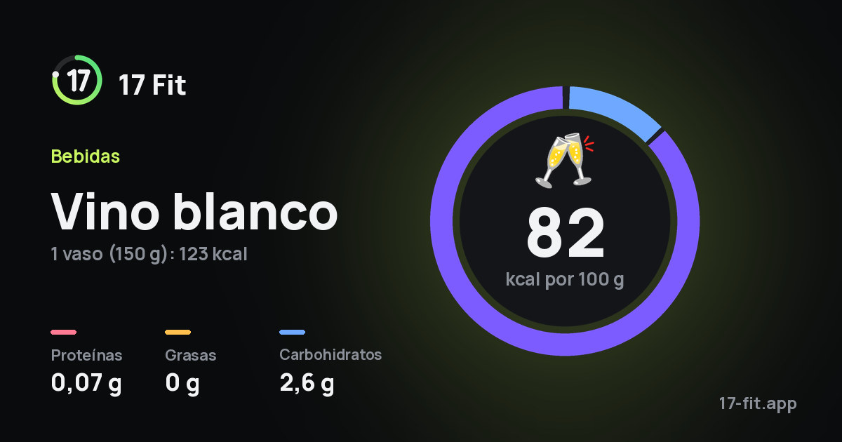Vino blanco: 82 kcal por 100 g, proteínas 0,07 g, grasas 0 g, carbohidratos 2,6 g.