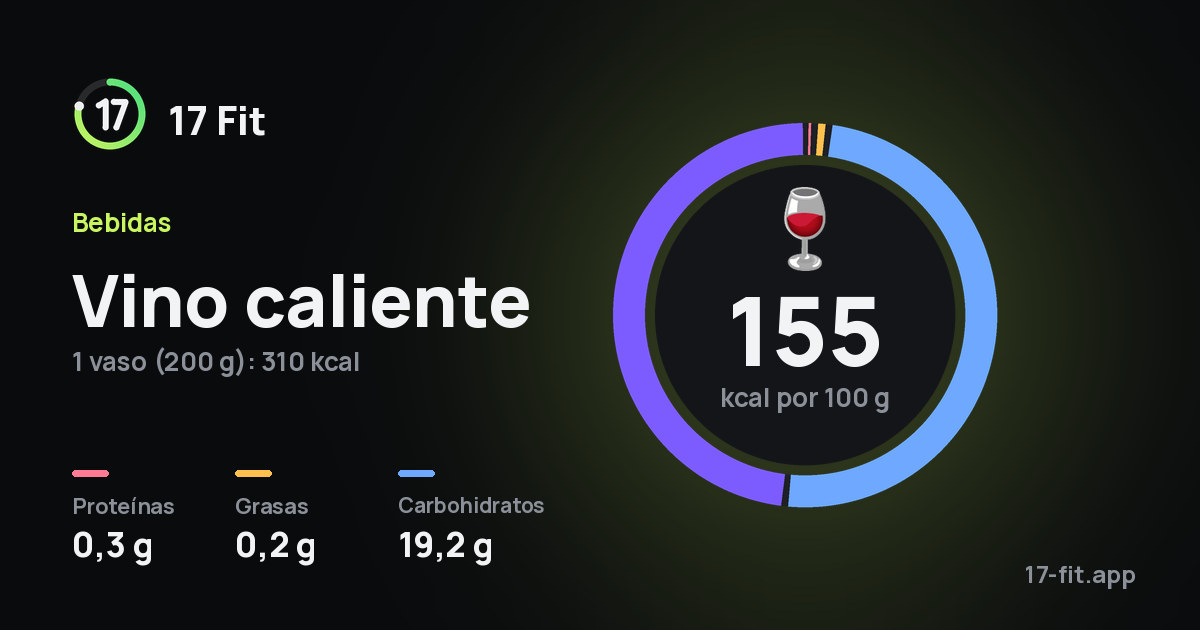 Vino caliente: 155 kcal por 100 g, proteínas 0,3 g, grasas 0,2 g, carbohidratos 19,2 g.