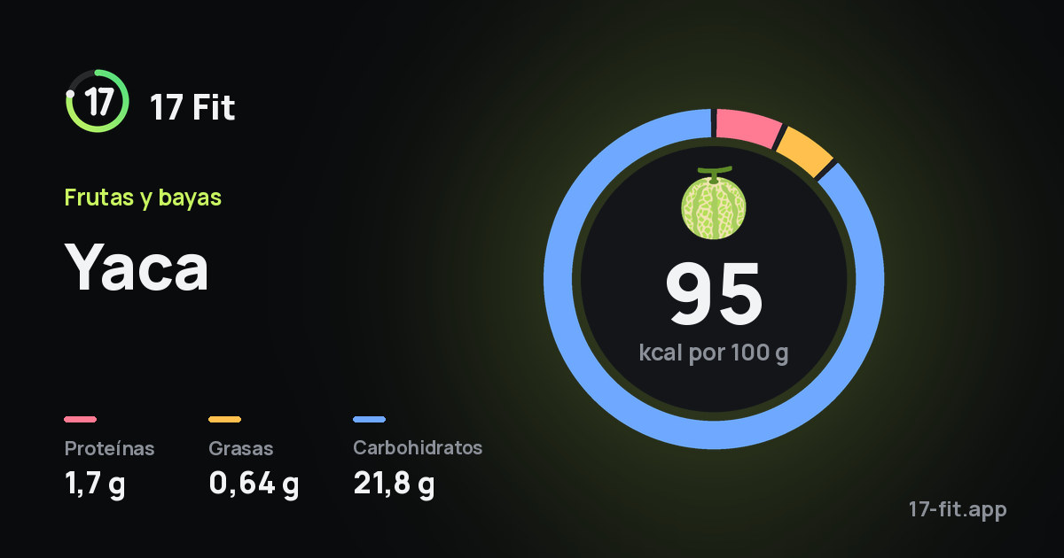 Yaca: 95 kcal por 100 g, proteínas 1,7 g, grasas 0,64 g, carbohidratos 21,8 g.