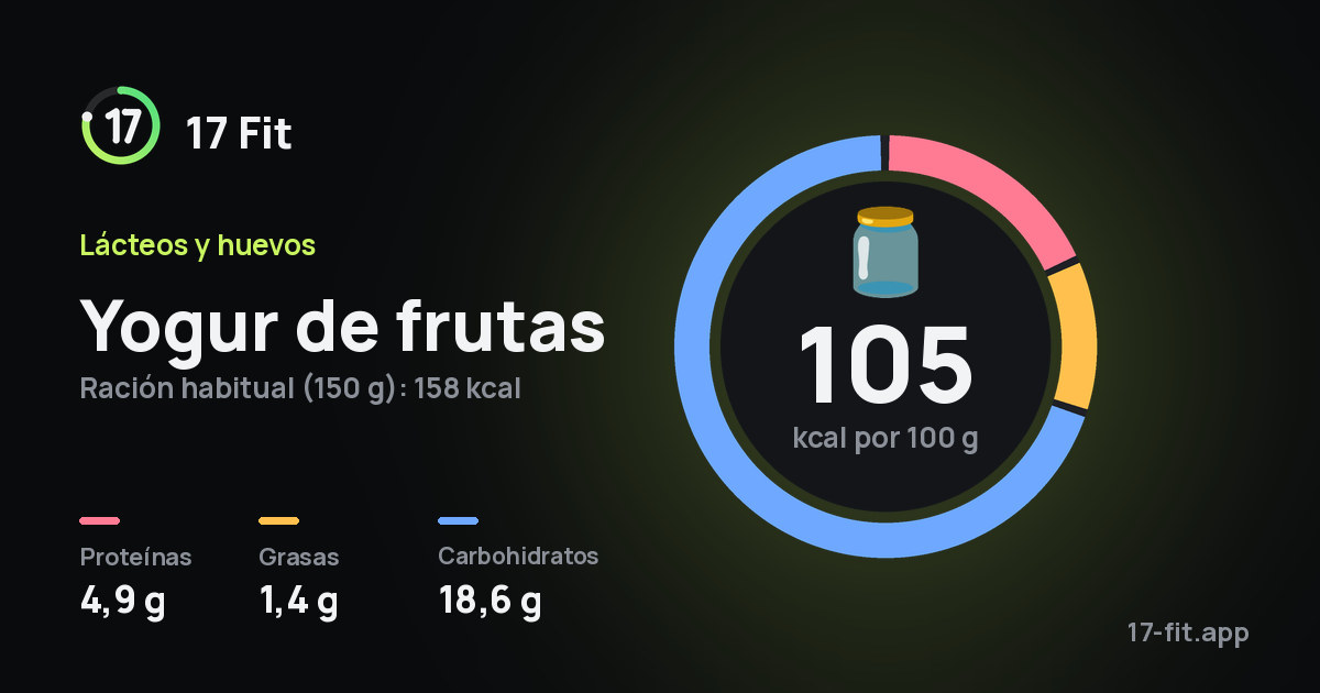 Yogur de frutas: 105 kcal por 100 g, proteínas 4,9 g, grasas 1,4 g, carbohidratos 18,6 g.