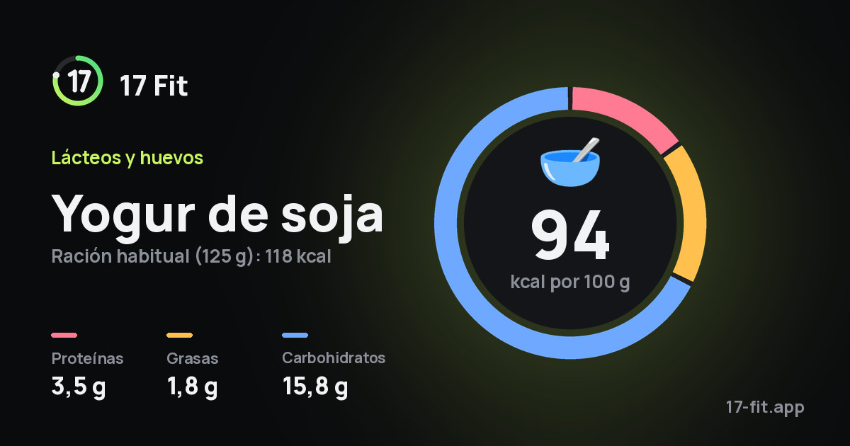 Yogur de soja: 94 kcal por 100 g, proteínas 3,5 g, grasas 1,8 g, carbohidratos 15,8 g.