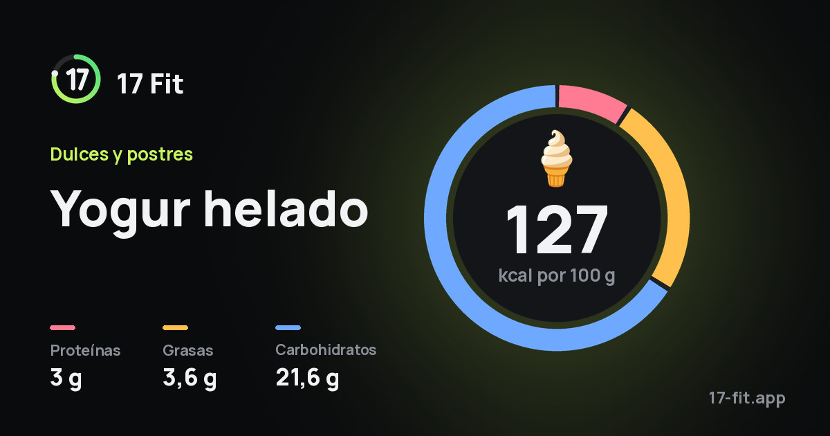 Yogur helado: 127 kcal por 100 g, proteínas 3 g, grasas 3,6 g, carbohidratos 21,6 g.