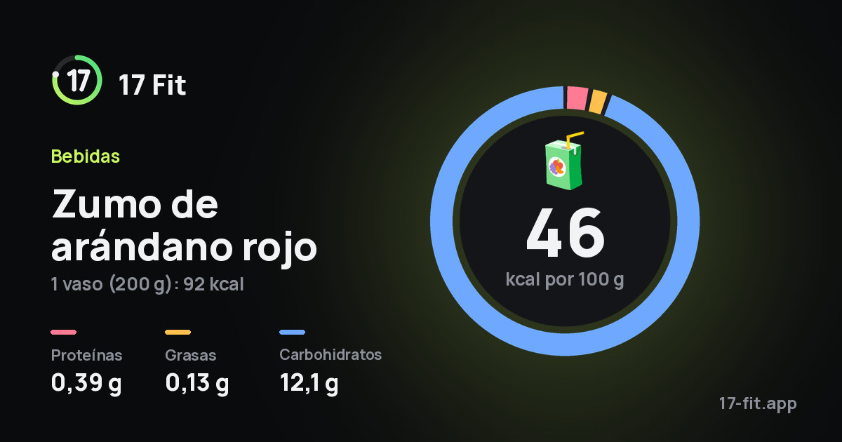 Zumo de arándano rojo: 46 kcal por 100 g, proteínas 0,39 g, grasas 0,13 g, carbohidratos 12,1 g.
