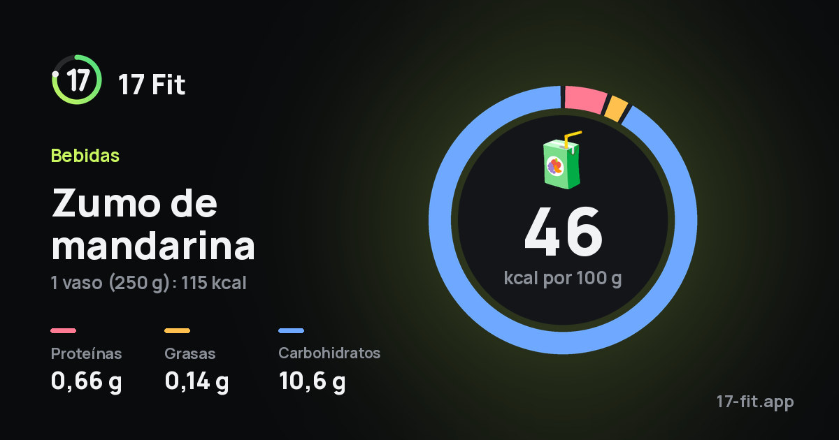 Zumo de mandarina: 46 kcal por 100 g, proteínas 0,66 g, grasas 0,14 g, carbohidratos 10,6 g.