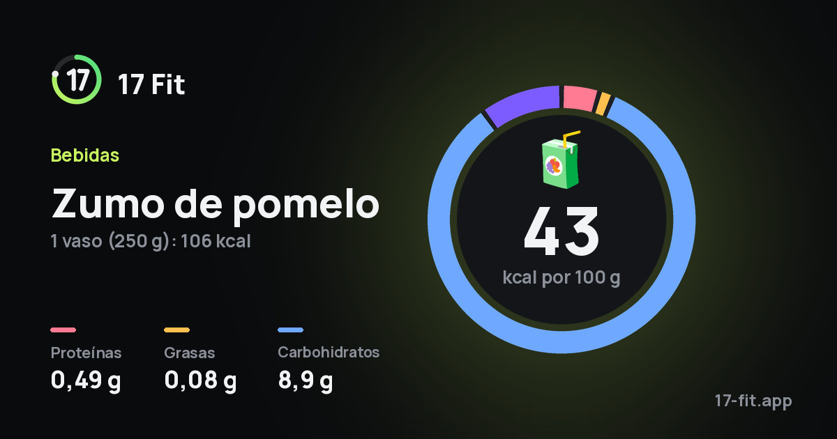 Zumo de pomelo: 43 kcal por 100 g, proteínas 0,49 g, grasas 0,08 g, carbohidratos 8,9 g.