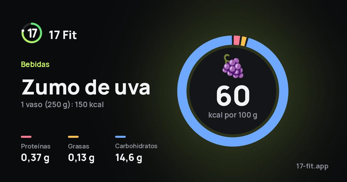 Zumo de uva: 60 kcal por 100 g, proteínas 0,37 g, grasas 0,13 g, carbohidratos 14,6 g.