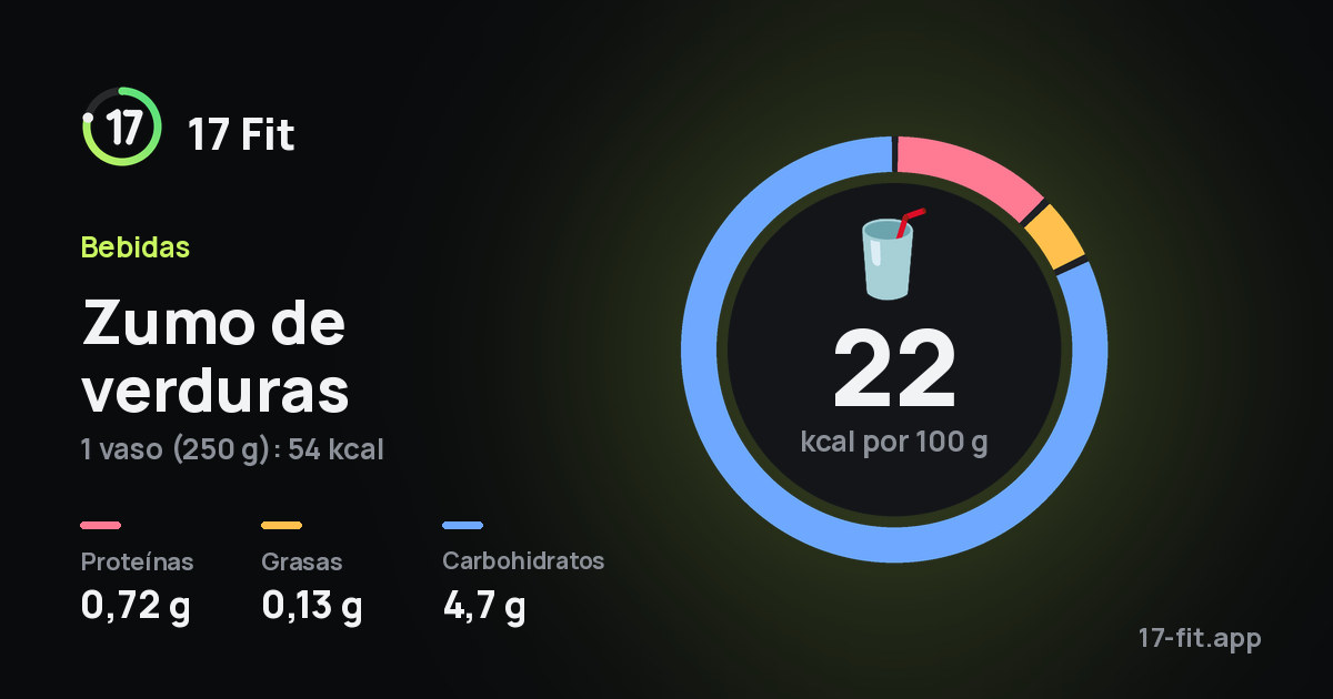Zumo de verduras: 22 kcal por 100 g, proteínas 0,72 g, grasas 0,13 g, carbohidratos 4,7 g.