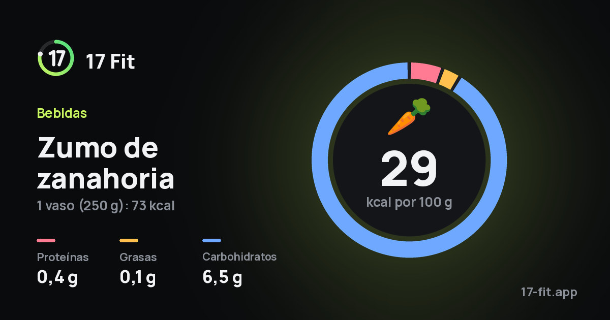 Zumo de zanahoria: 29 kcal por 100 g, proteínas 0,4 g, grasas 0,1 g, carbohidratos 6,5 g.