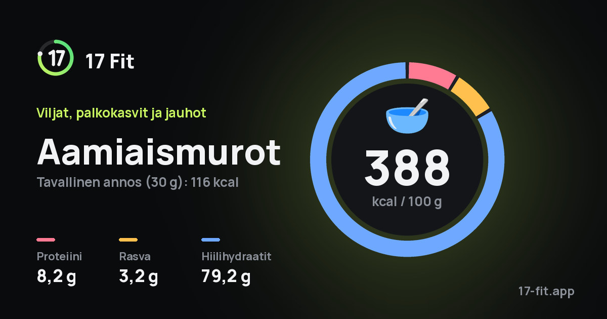 Aamiaismurot: 388 kcal 100 g:ssa, proteiinia 8,2 g, rasvaa 3,2 g, hiilihydraatteja 79,2 g.
