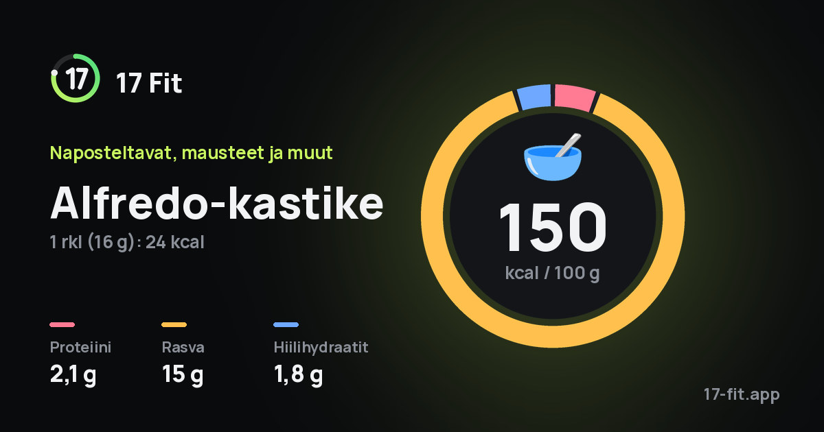Alfredo-kastike: 150 kcal 100 g:ssa, proteiinia 2,1 g, rasvaa 15 g, hiilihydraatteja 1,8 g.