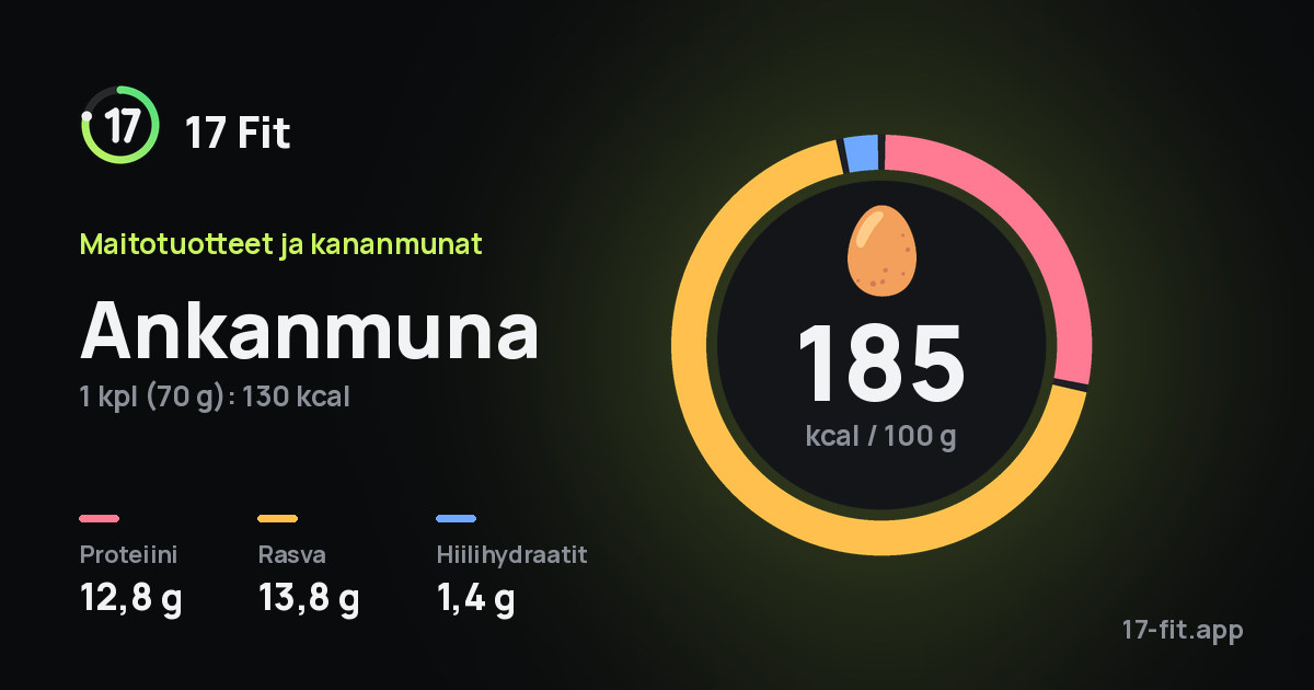 Ankanmuna: 185 kcal 100 g:ssa, proteiinia 12,8 g, rasvaa 13,8 g, hiilihydraatteja 1,4 g.