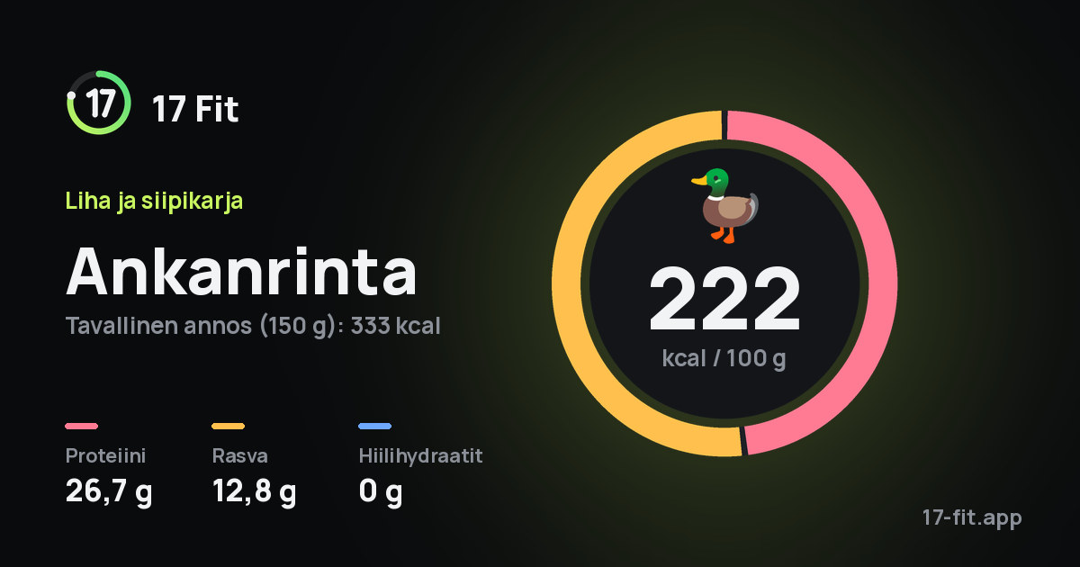 Ankanrinta: 222 kcal 100 g:ssa, proteiinia 26,7 g, rasvaa 12,8 g, hiilihydraatteja 0 g.