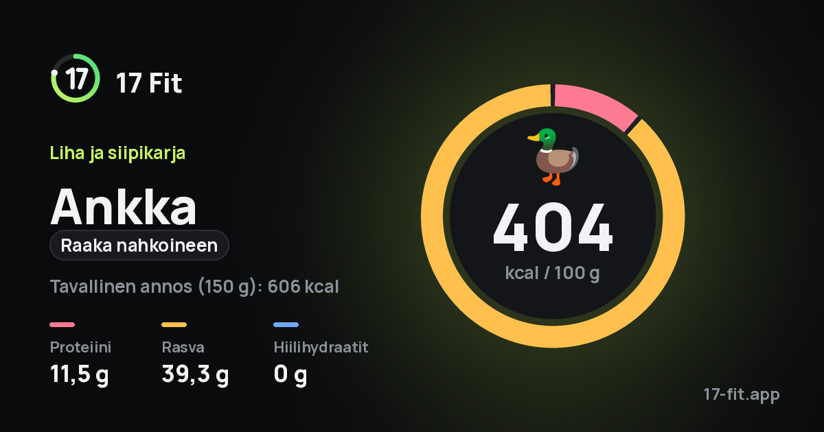 Ankka (raaka nahkoineen): 404 kcal 100 g:ssa, proteiinia 11,5 g, rasvaa 39,3 g, hiilihydraatteja 0 g.