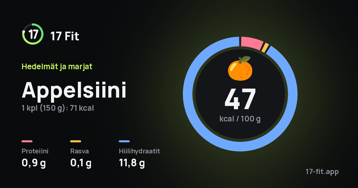 Appelsiini: 47 kcal 100 g:ssa, proteiinia 0,9 g, rasvaa 0,1 g, hiilihydraatteja 11,8 g.