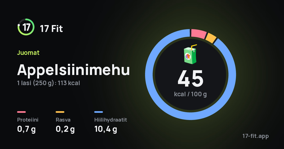 Appelsiinimehu: 45 kcal 100 g:ssa, proteiinia 0,7 g, rasvaa 0,2 g, hiilihydraatteja 10,4 g.