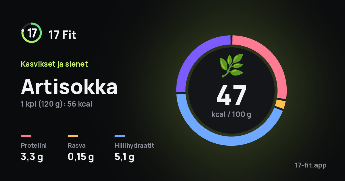 Artisokka: 47 kcal 100 g:ssa, proteiinia 3,3 g, rasvaa 0,15 g, hiilihydraatteja 5,1 g.